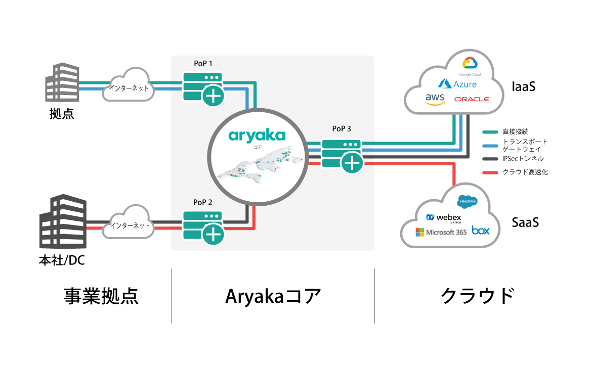 Aryakaを通じたクラウドアクセスの構成図