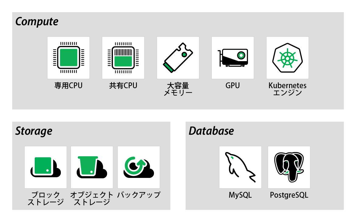 Akamai Connected Cloudの豊富なサービスメニューの一部