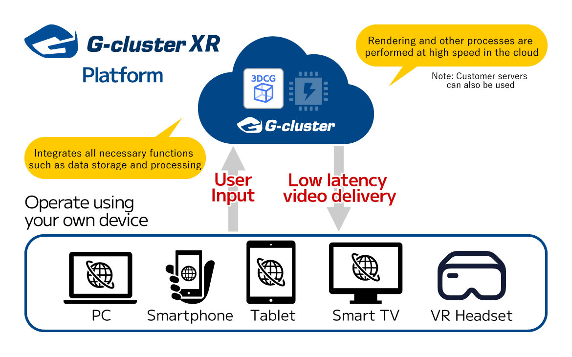 Illustration of streaming distribution powered by G-cluster XR