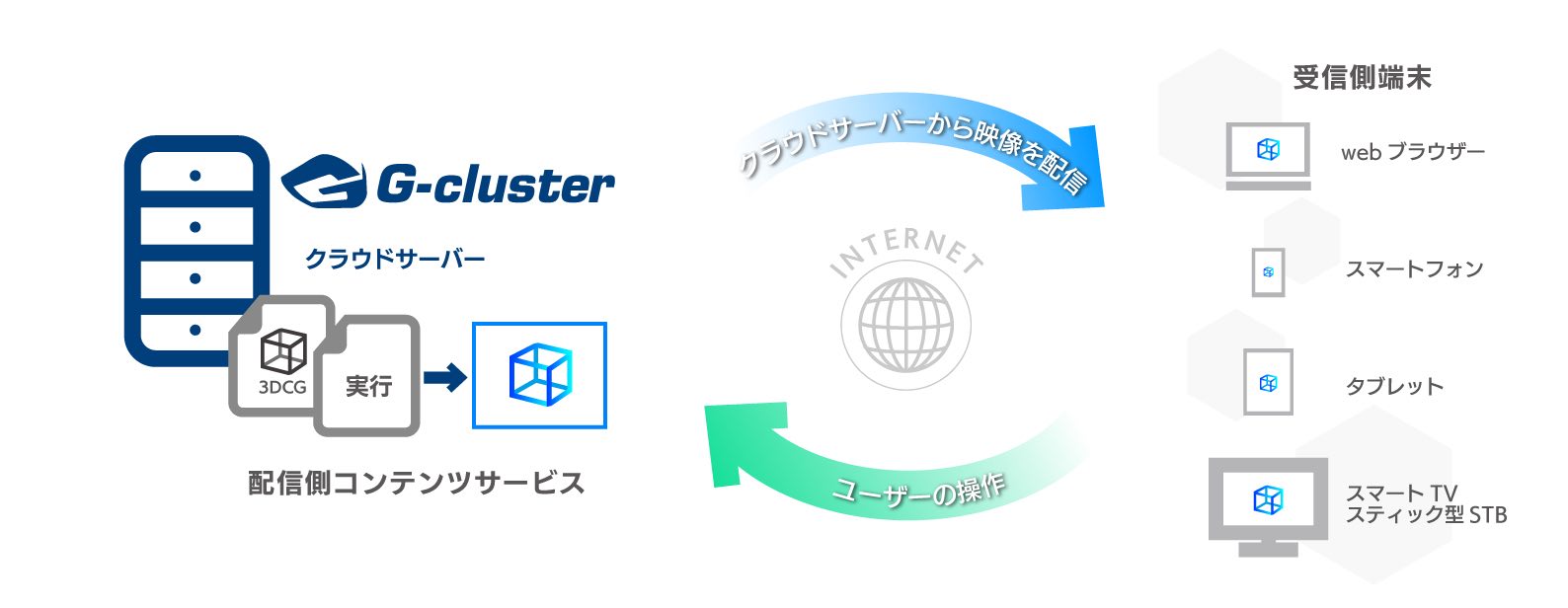 G-cluster | 3Dストリーミング | サービス一覧 | ブロードメディア 