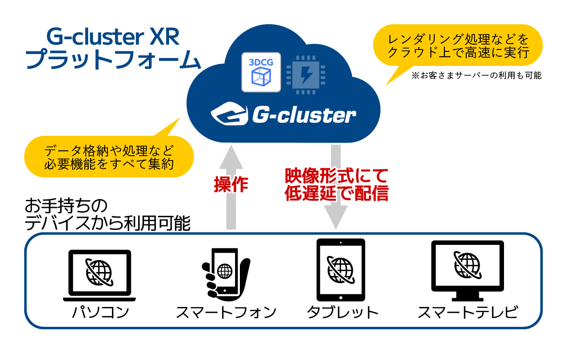 G-cluster XRによるストリーミング配信のイメージ