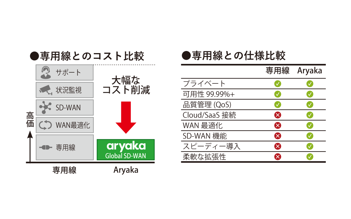 専用線とAryakaの比較
