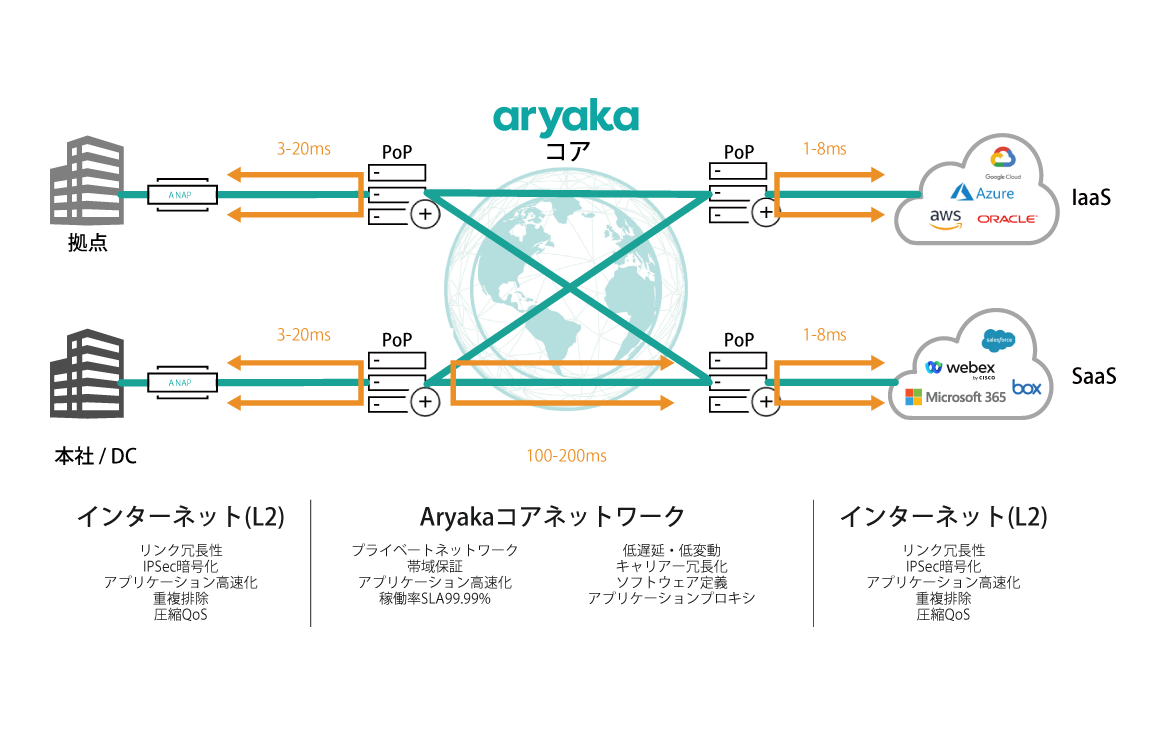 Aryakaを通じた通信効率化の構成図