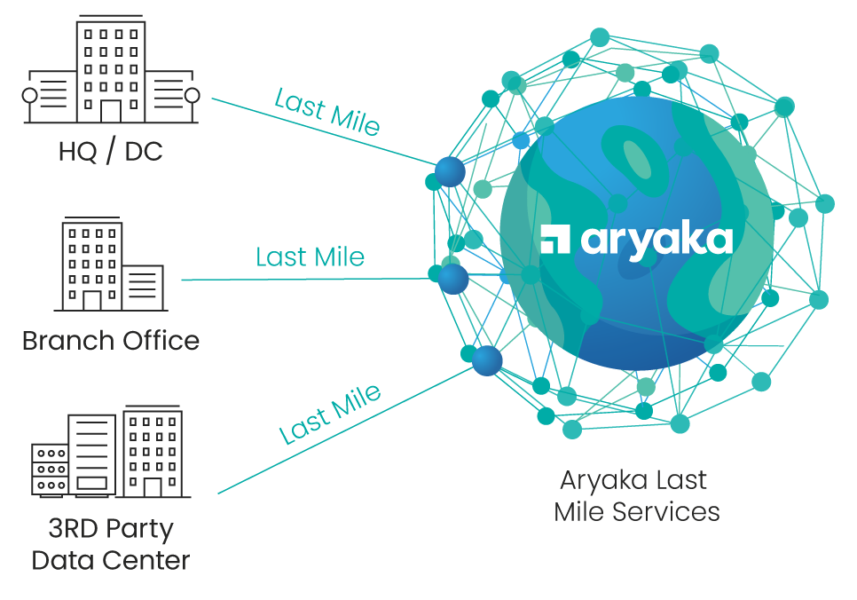 各拠点からAryaka FlexCoreまでのラストワンマイル接続を提供