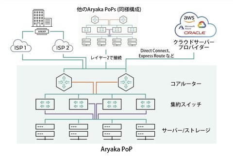 Aryaka SD-WANのミドルマイルについて 〜高速化と安定化のための仕組みを紹介〜