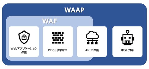 企業に求められるWebセキュリティ対策「WAAP」とは 〜多様化するサイバー攻撃の実態〜