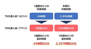 【ケーススタディ】実際にTMSで業務をどのくらい効率化できる？