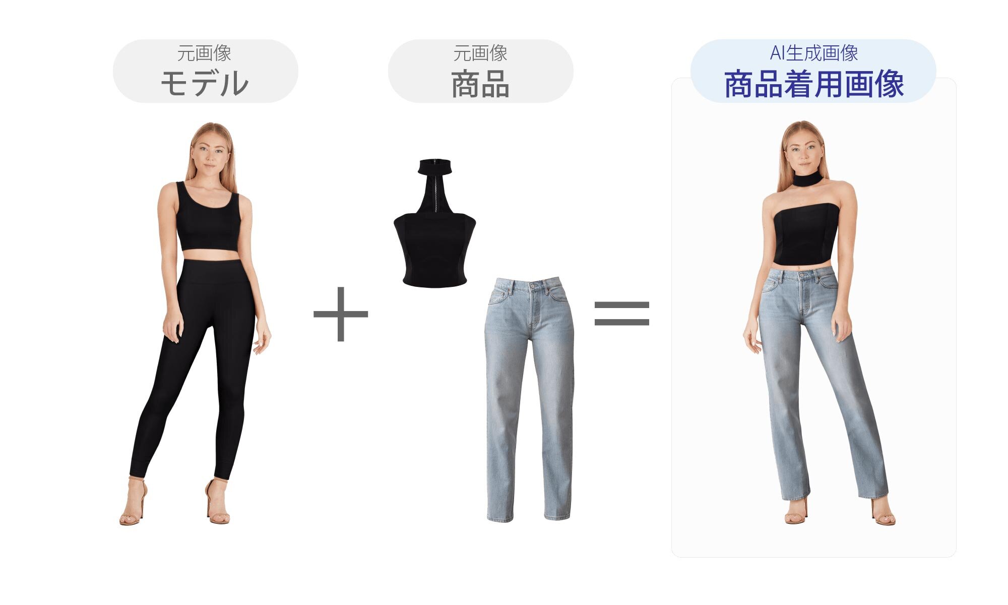 モデル写真と商品写真をもとに着用画像を生成するイメージ