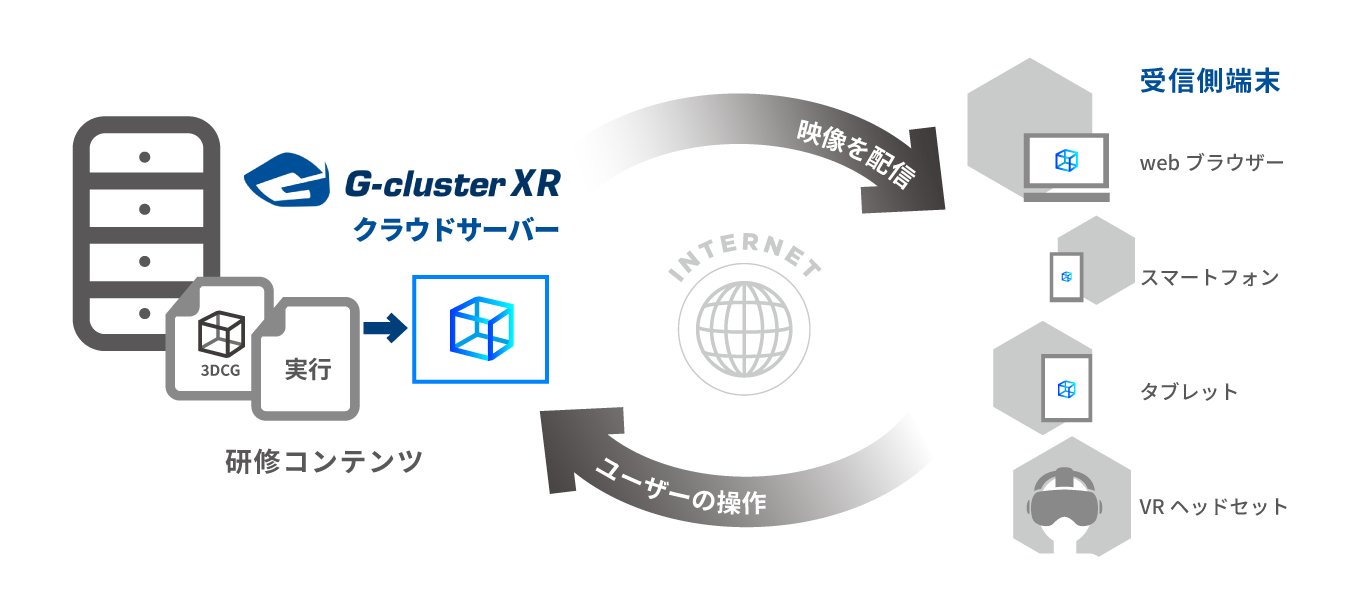 G-cluster XRを通じて研修コンテンツを映像ストリーミングで配信する様子