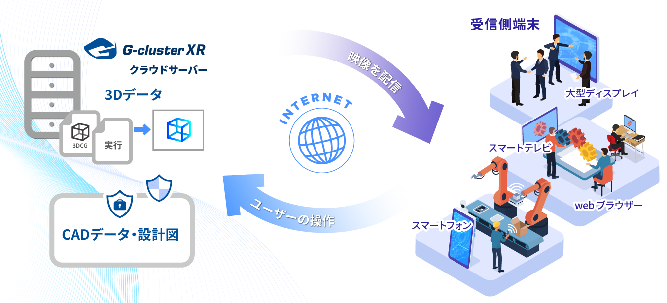 G-cluster XRを通じてCADデータ・設計図を映像ストリーミングで配信する様子