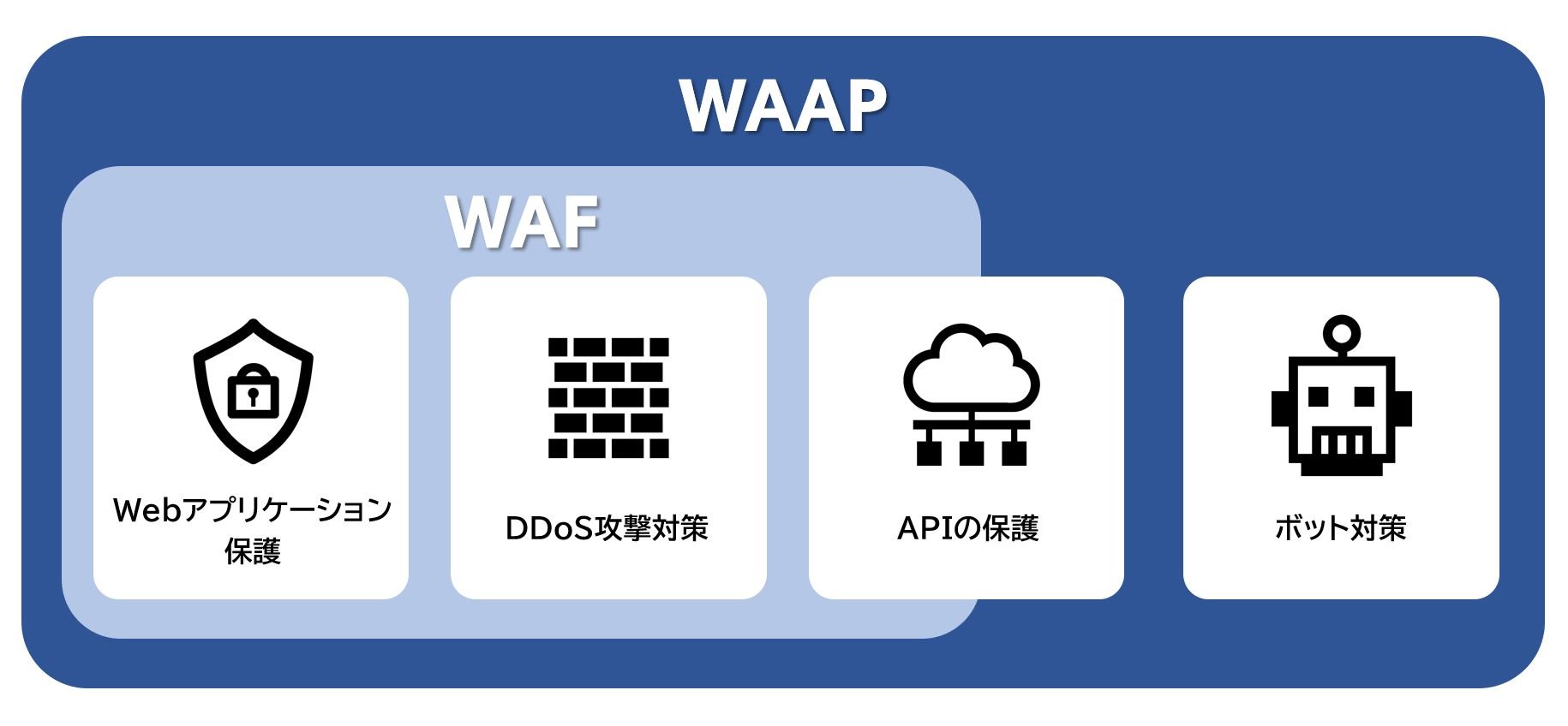 WAAPは、WAFなど4つのコア機能を含む包括ソリューション