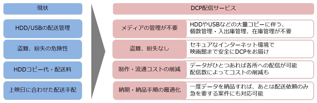DCP配信サービスによるメリット図