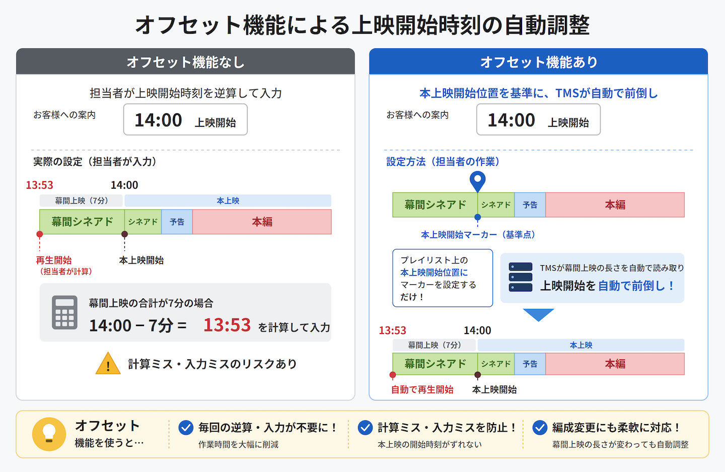 オフセット機能の有無による、上映開始時刻の調整フローの違い