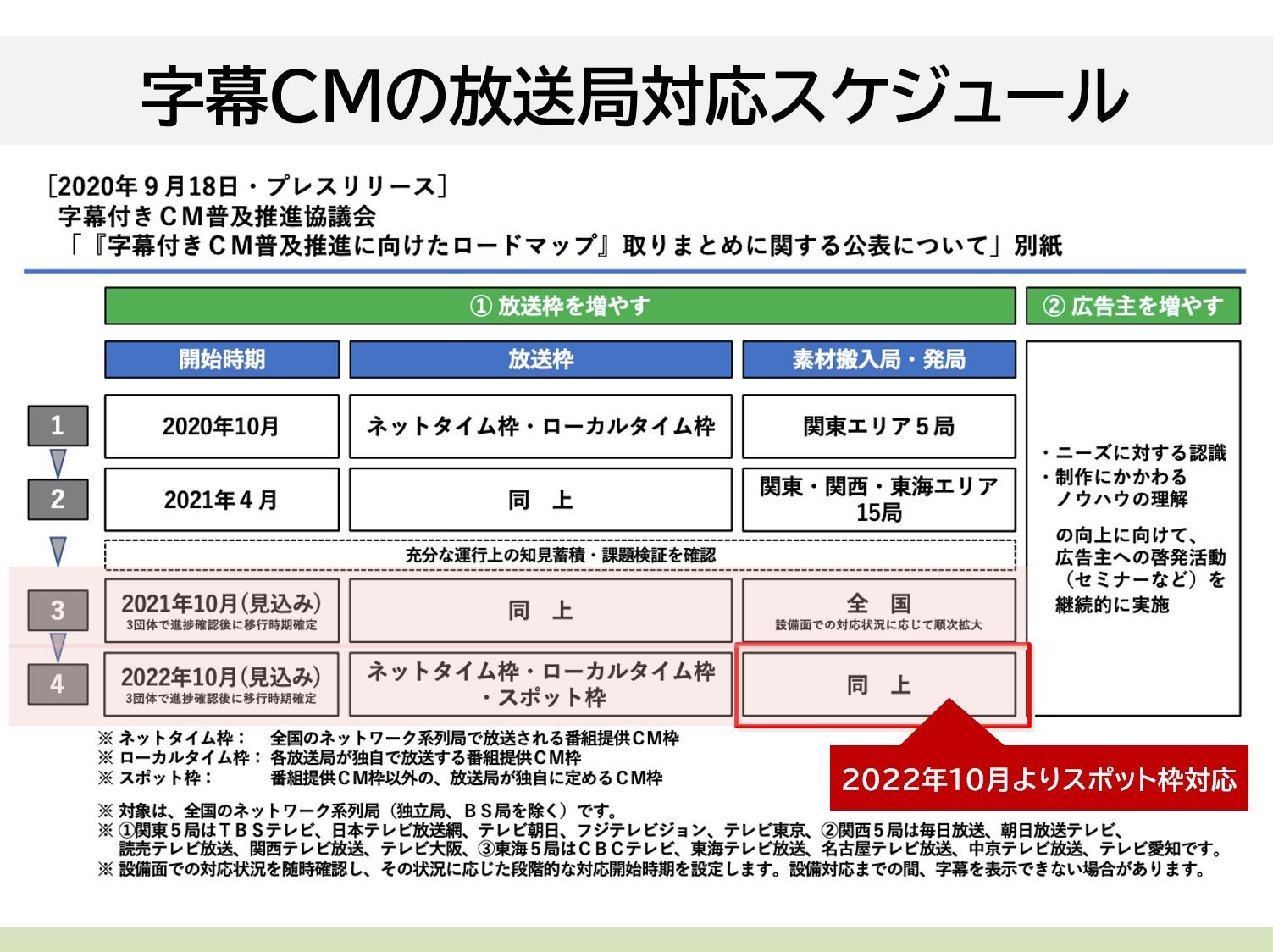 テレビCMのオンライン送稿/字幕付きCMの放送局における対応スケジュール
