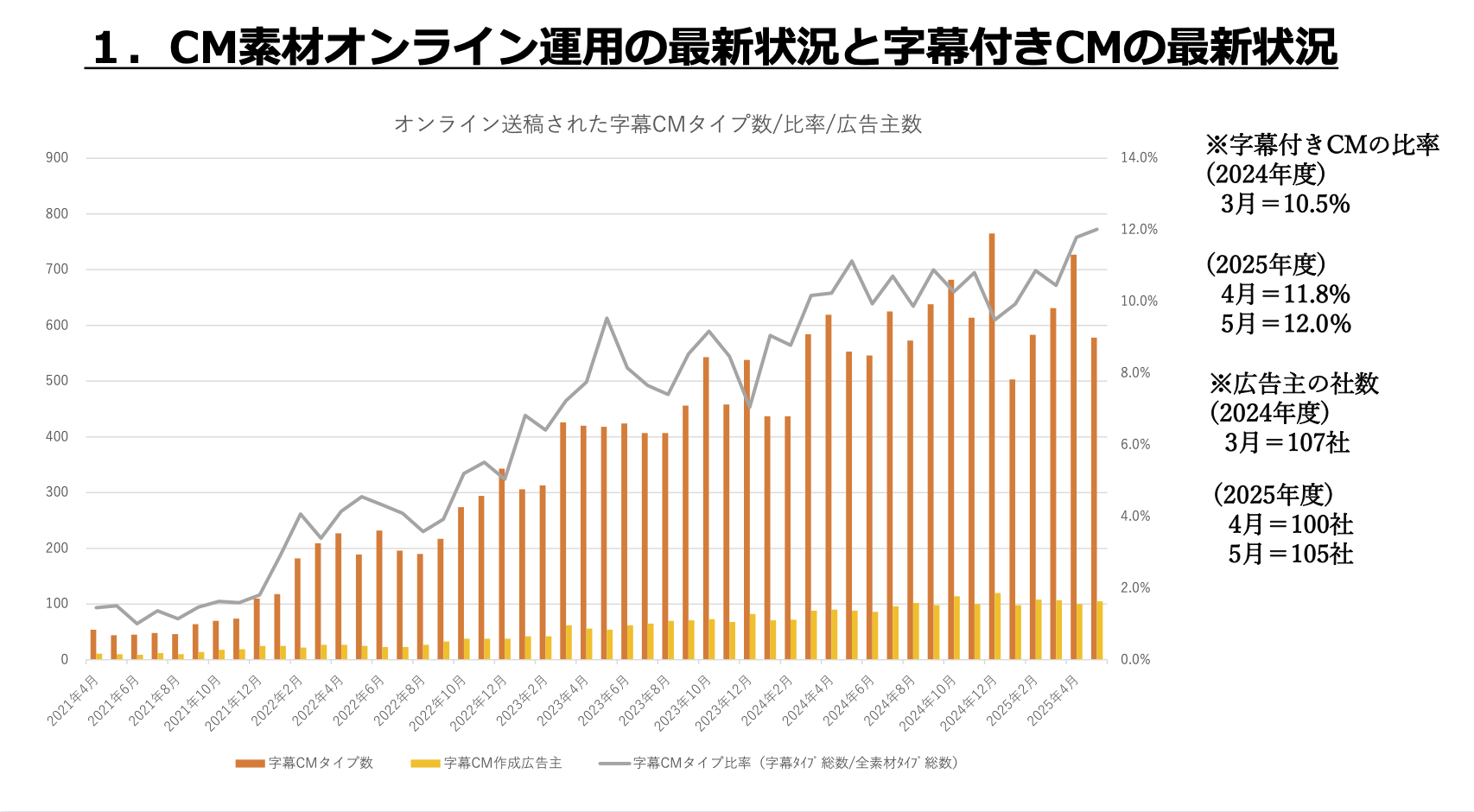 CM素材オンライン運用および字幕付きCMの最新状況