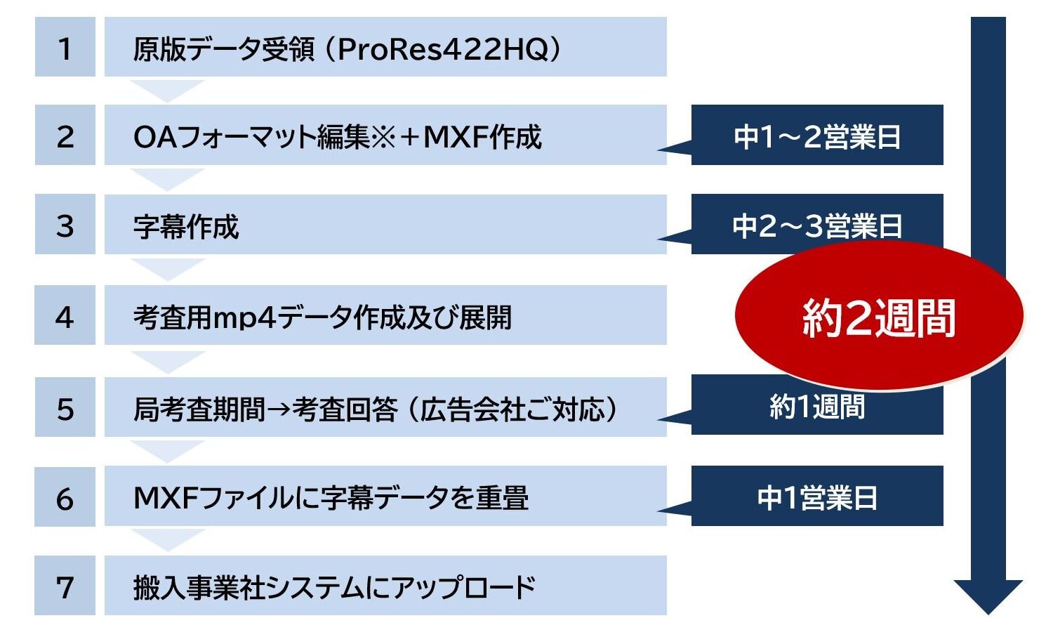 字幕付きCMの制作フロー