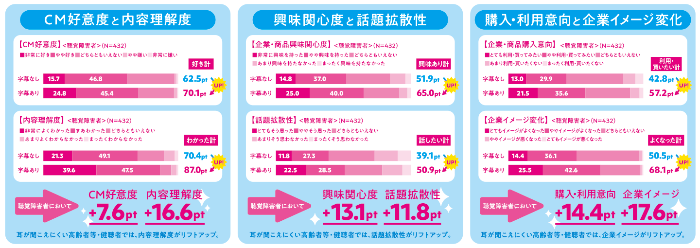 字幕付きCMの意義と効果（日本広告業協会「字幕付きCM PORTAL WEB SITE」より）
