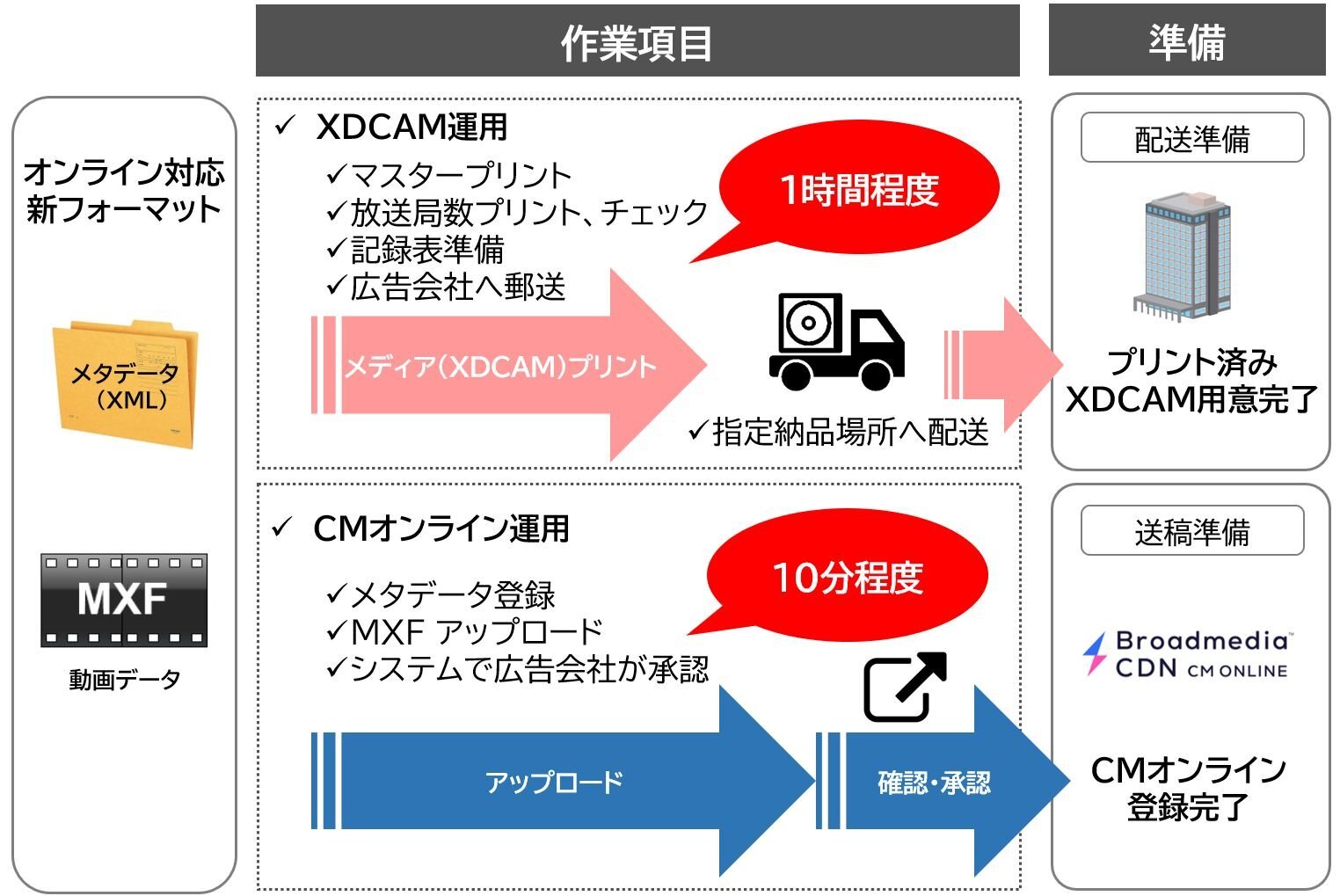 XDCAM配送とオンライン送稿での所要時間の違い