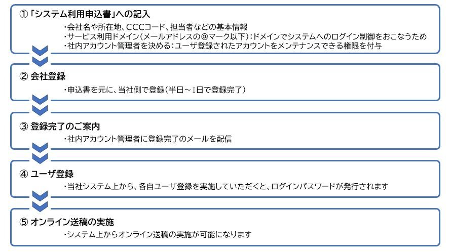 テレビCM素材をオンライン送稿するまでの流れ