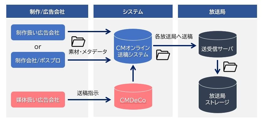 テレビCMオンライン送稿の仕組み図