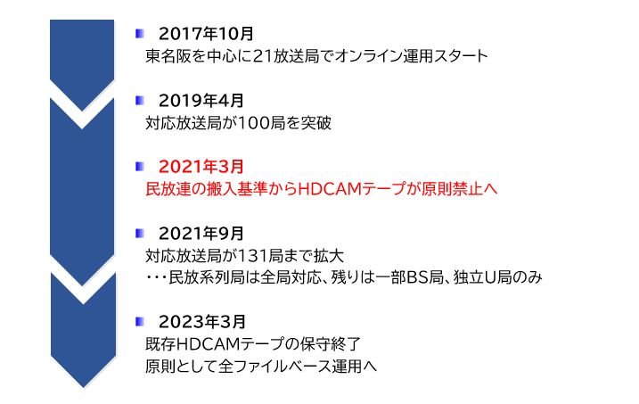 CMのオンライン送稿/HDCAM送稿の年表