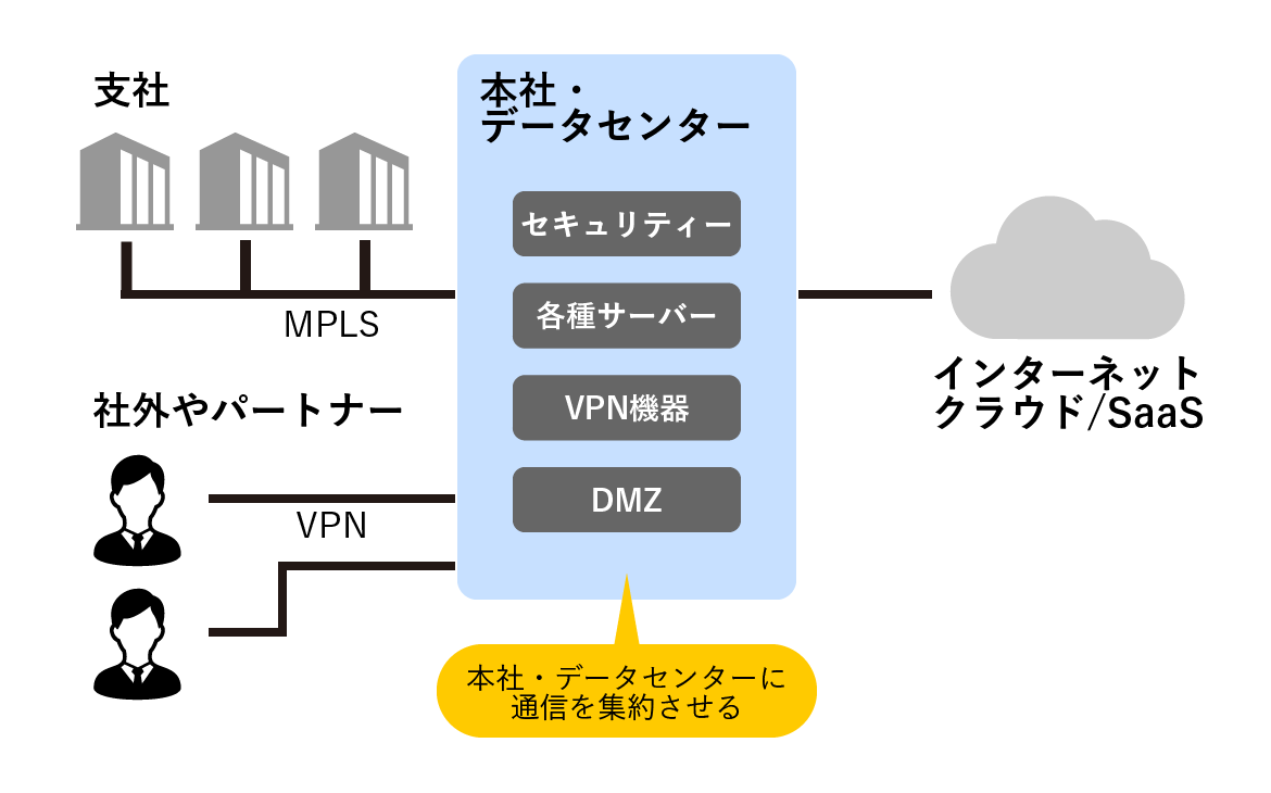 従来型のネットワーク構成(概説図)