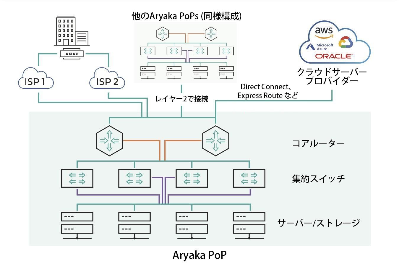 Aryaka PoPの仕組み