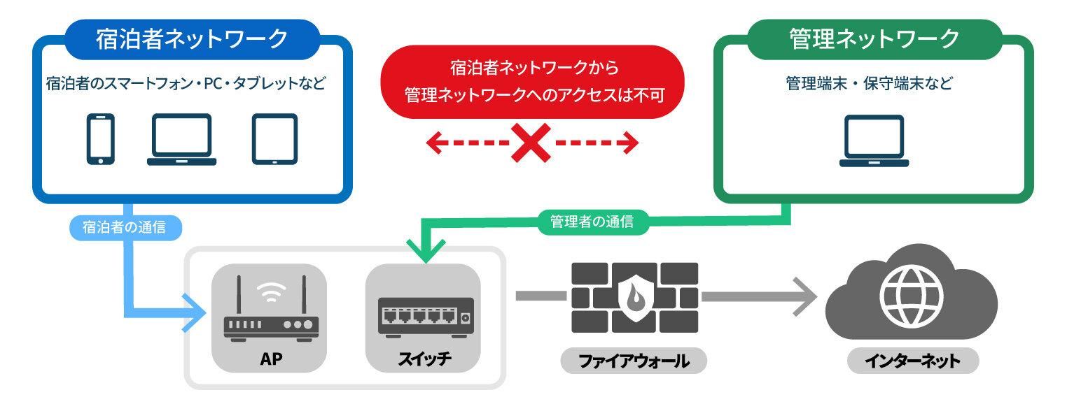 宿泊者向けと管理用がネットワーク分離された構成