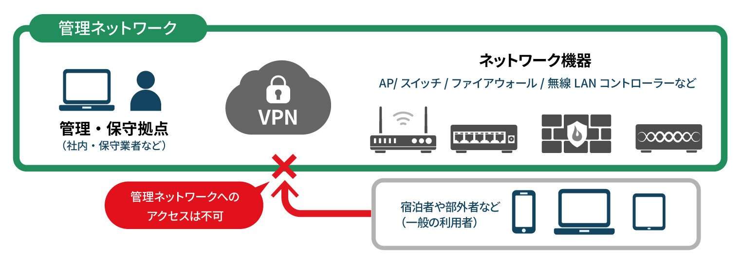 許可されたアクセス元からのみネットワーク機器へ接続できる構成