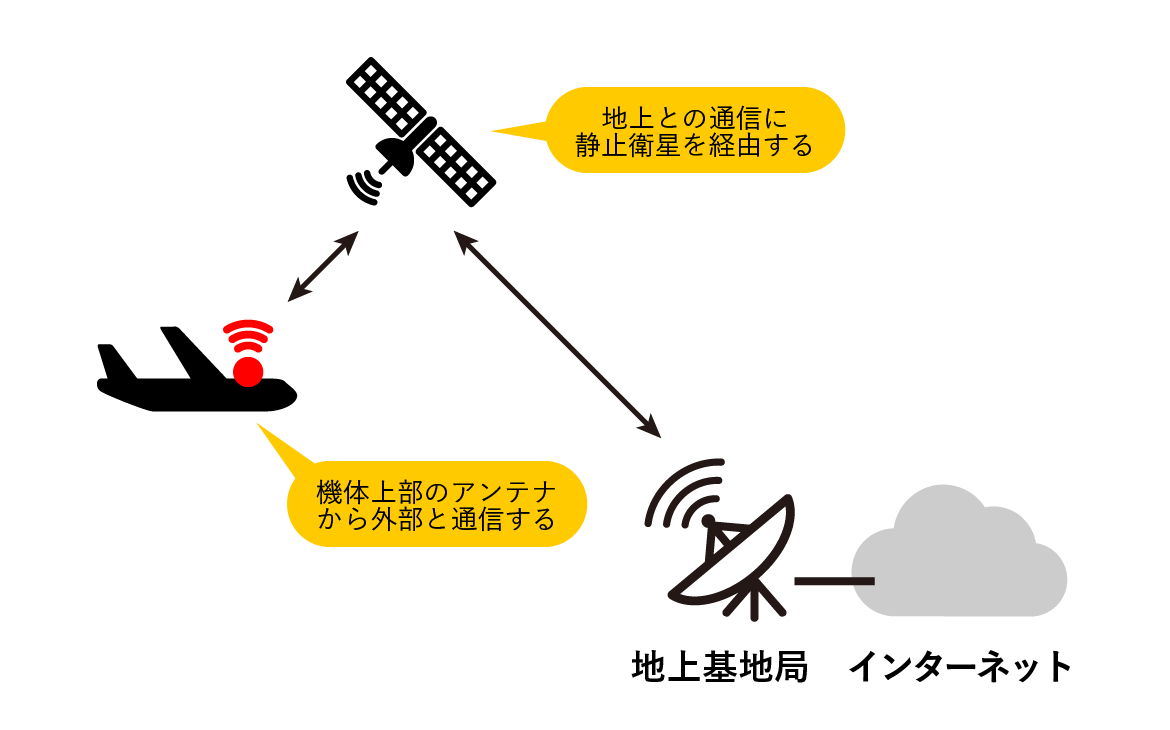 飛行機内Wi-Fiにおける外部通信の仕組み(静止衛星と通信するパターン)
