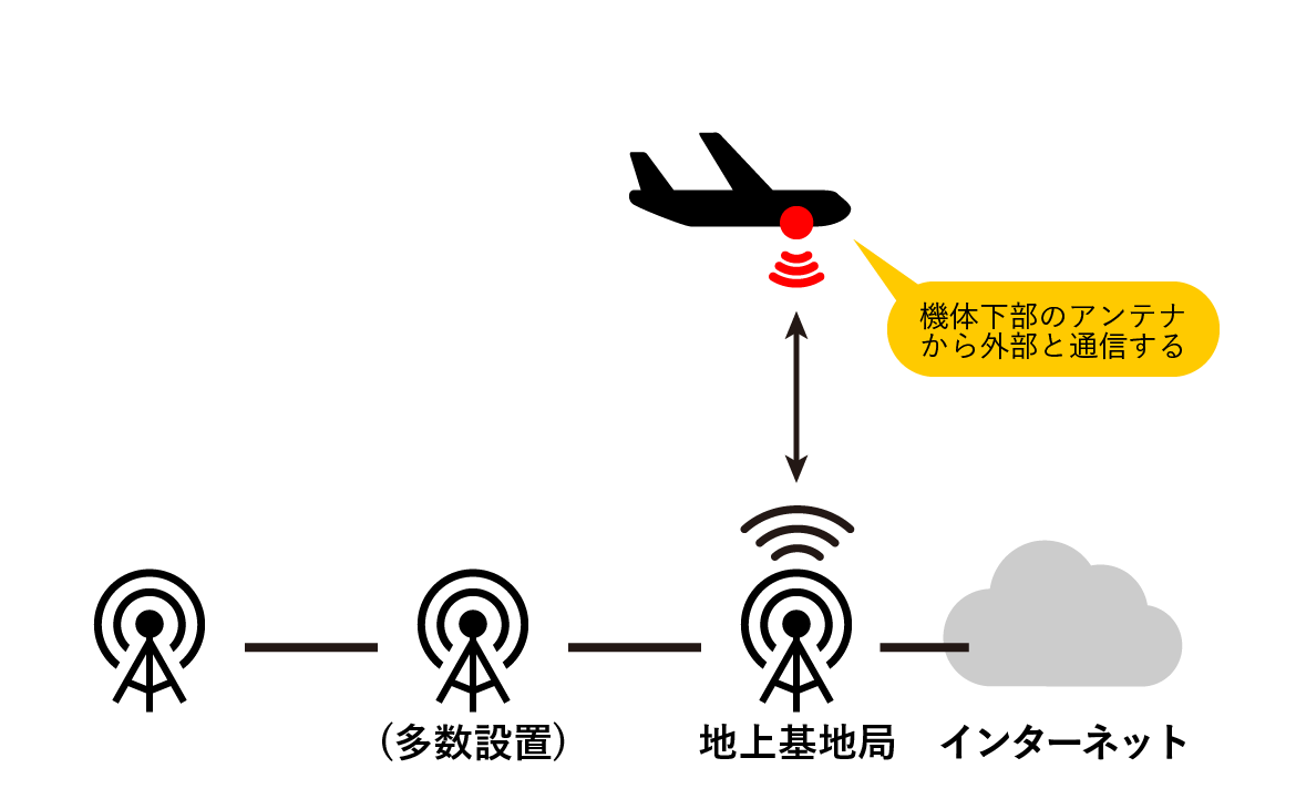 飛行機内Wi-Fiにおける外部通信の仕組み(地上基地局と通信するパターン)