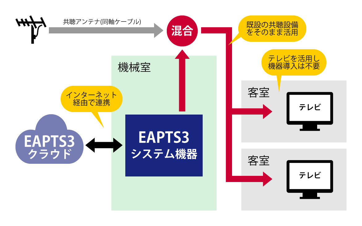 EAPTS3 構成図の例