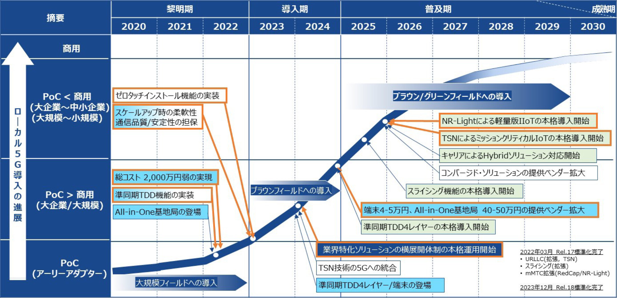 ローカル5G普及のロードマップと進展するための要素