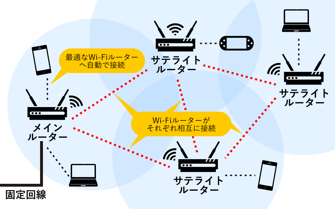 メッシュWi-Fiによる相互接続のイメージ