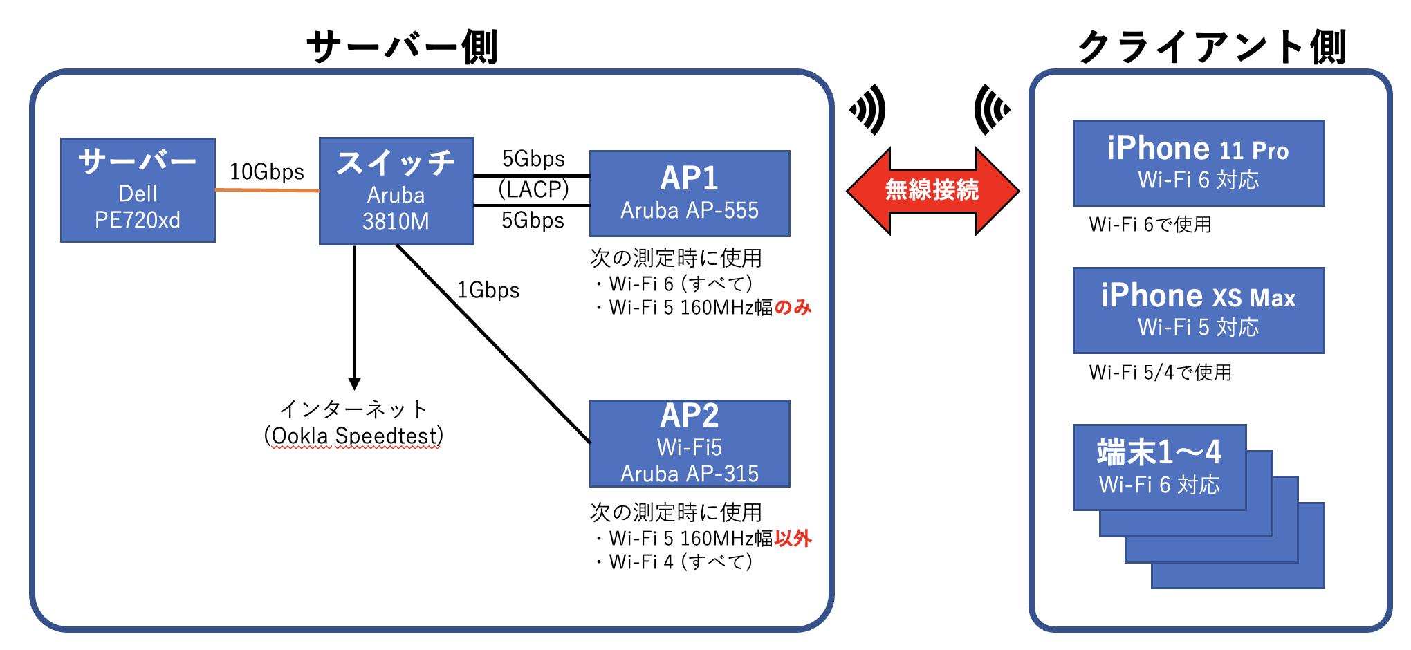 Wi-Fiパフォーマンス測定における構成図