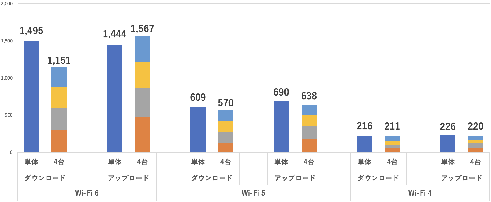 Wi-Fi世代ごとのダウンロード/アップロード通信速度の比較 (単位：Mbps)