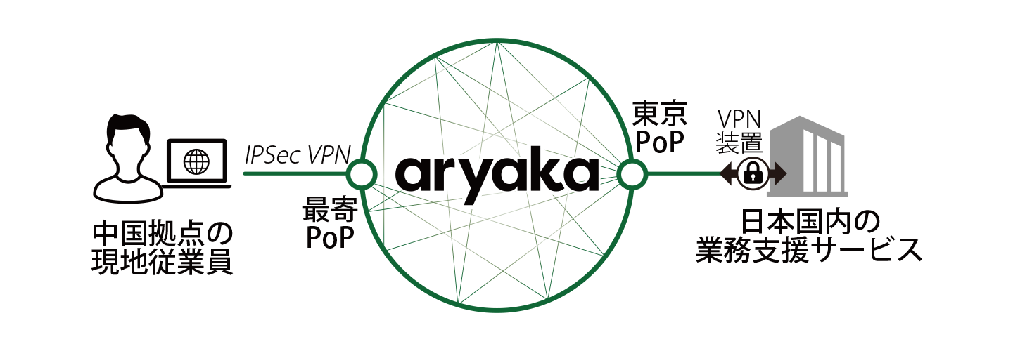 Aryakaを活用した構成イメージ